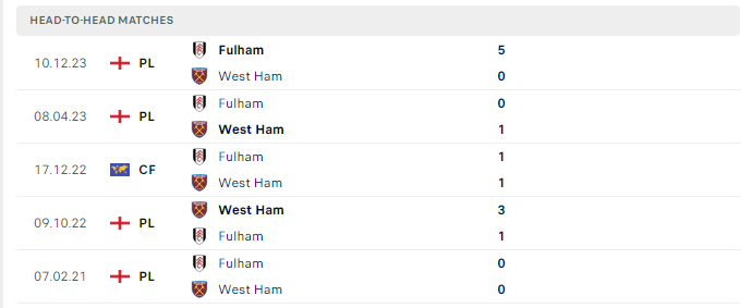 Lịch sử đối đầu West Ham vs Fulham