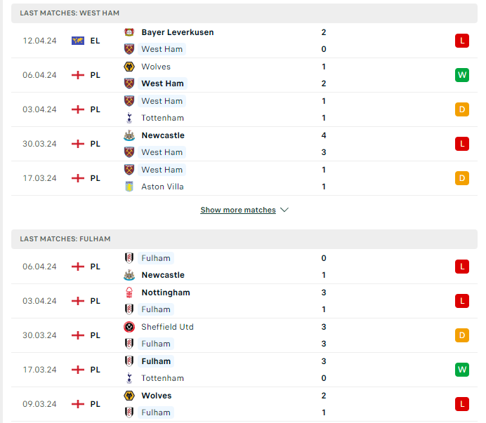 Phong độ hiện tại West Ham vs Fulham