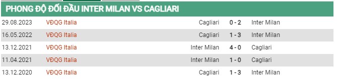 Thành tích đối đầu Inter Milan vs Cagliari