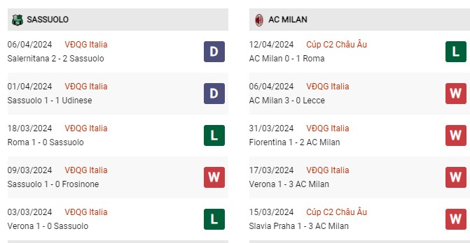 Phong độ gần đây Sassuolo vs AC Milan