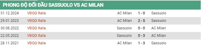 Thành tích đối đầu Sassuolo vs AC Milan