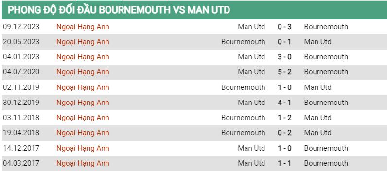 Lịch sử đối đầu Bournemouth vs MU