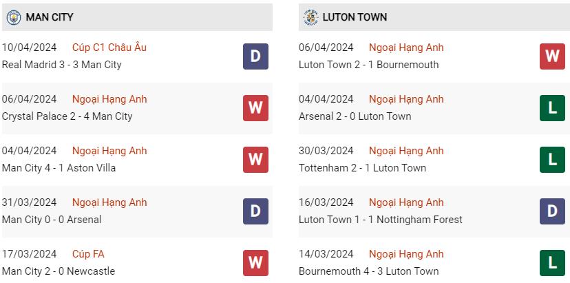 Phong độ hiện tại Man City vs Luton