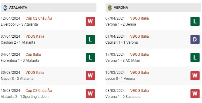 Phong độ gần đây Atalanta vs Verona