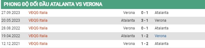 Thành tích đối đầu Atalanta vs Verona