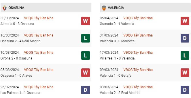 Phong độ gần đây Osasuna vs Valencia
