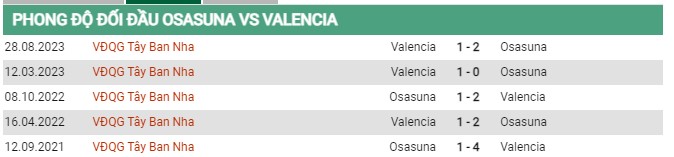 Thành tích đối đầu Osasuna vs Valencia