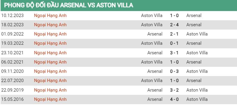 Lịch sử đối đầu Arsenal vs Aston Villa