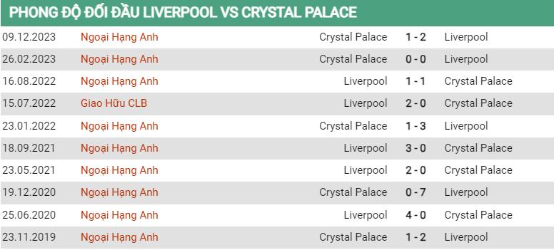 Lịch sử đối đầu Liverpool vs Crystal Palace