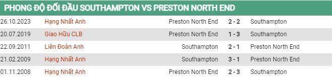 Thành tích đối đầu Southampton vs Preston