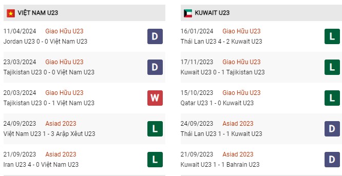 Phong độ gần đây U23 Việt Nam vs U23 Kuwait