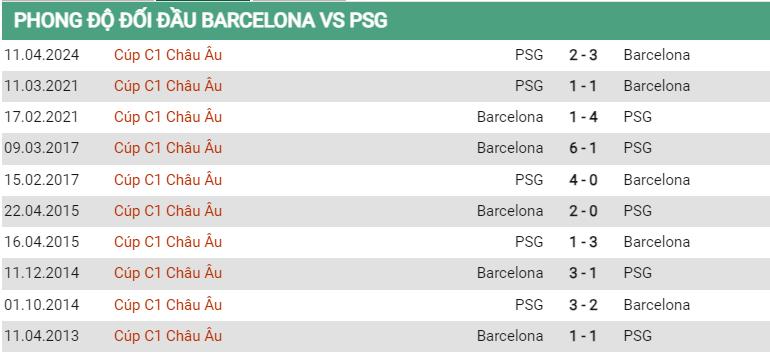 Lịch sử đối đầu Barcelona vs PSG