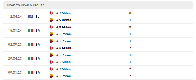 Lịch sử đối đầu Roma vs AC Milan