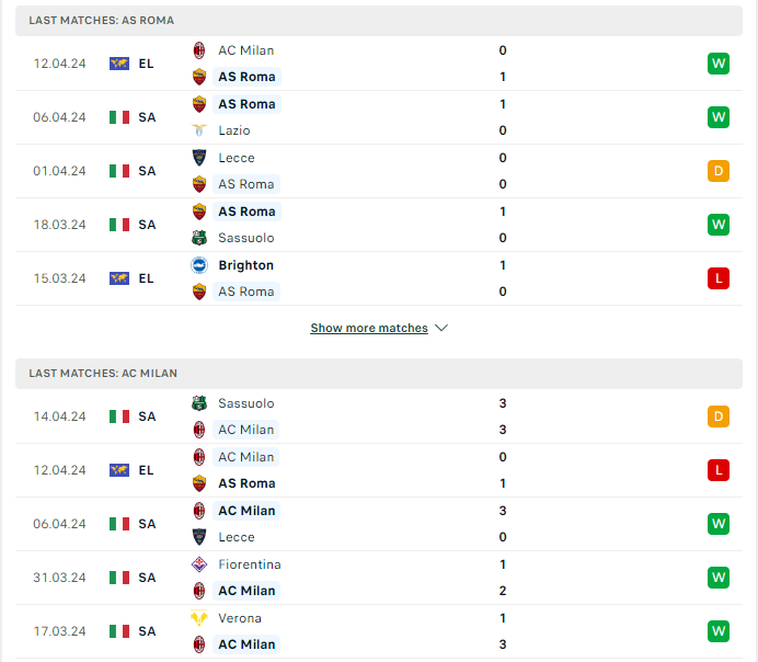 Phong độ hiện tại AS Roma vs AC Milan