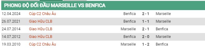 Thành tích đối đầu Marseille vs Benfica