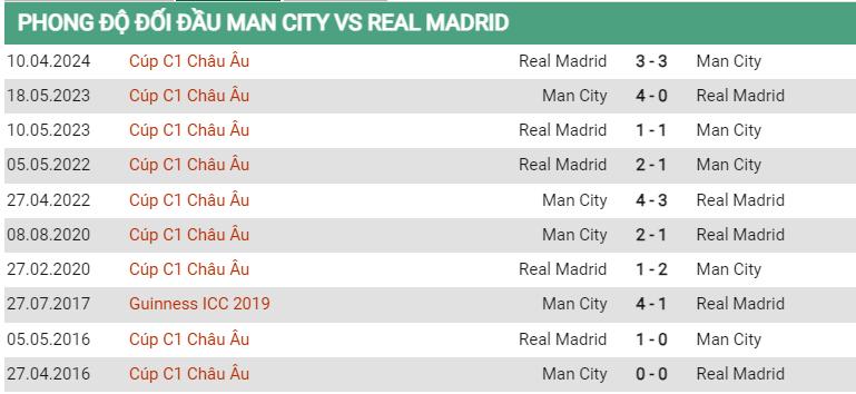 Lịch sử đối đầu Man City vs Real Madrid