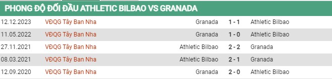 Thành tích đối đầu Athletic Bilbao vs Granada