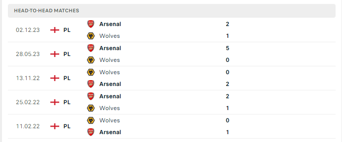 Lịch sử đối đầu Wolves vs Arsenal