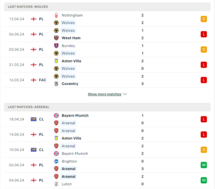 Phong độ hiện tại Wolves vs Arsenal
