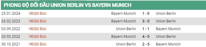 Thành tích đối đầu Union Berlin vs Bayern