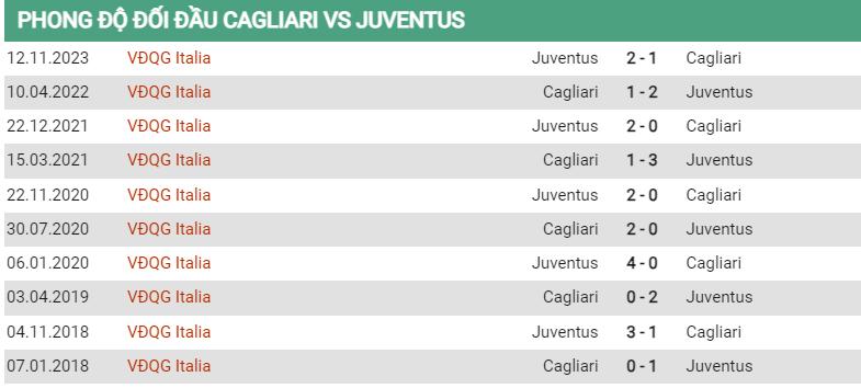 Lịch sử đối đầu Cagliari vs Juventus