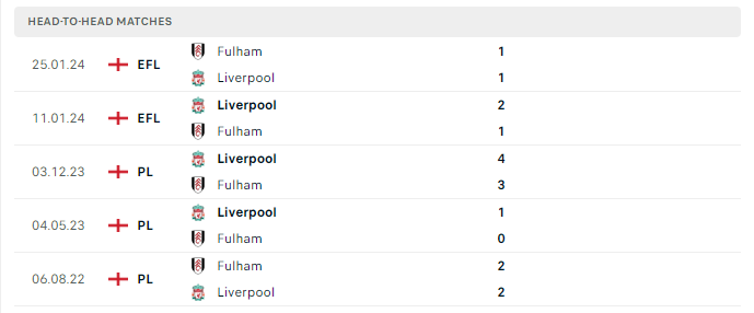 Lịch sử đối đầu Fulham vs Liverpool