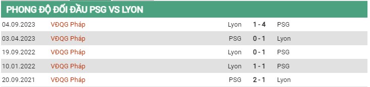 Thành tích đối đầu PSG vs Lyon