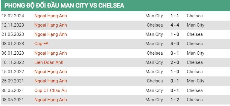 Lịch sử đối đầu Man City vs Chelsea