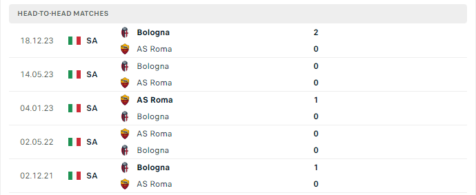 Lịch sử đối đầu AS Roma vs Bologna