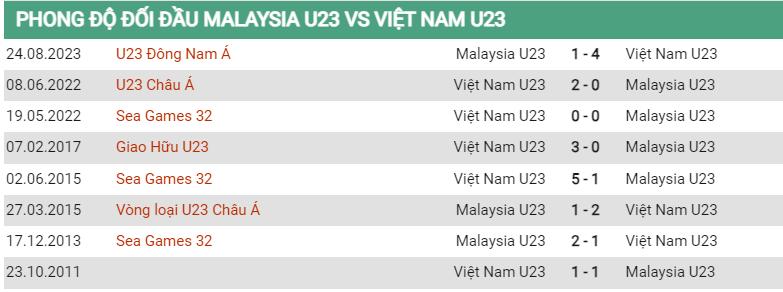 Lịch sử đối đầu U23 Malaysia vs U23 Việt Nam