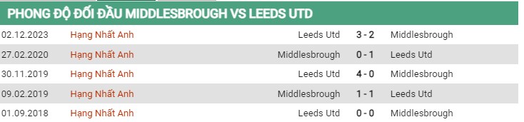 Thành tích đối đầu Middlesbrough vs Leeds