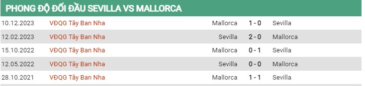 Thành tích đối đầu Sevilla vs Mallorca