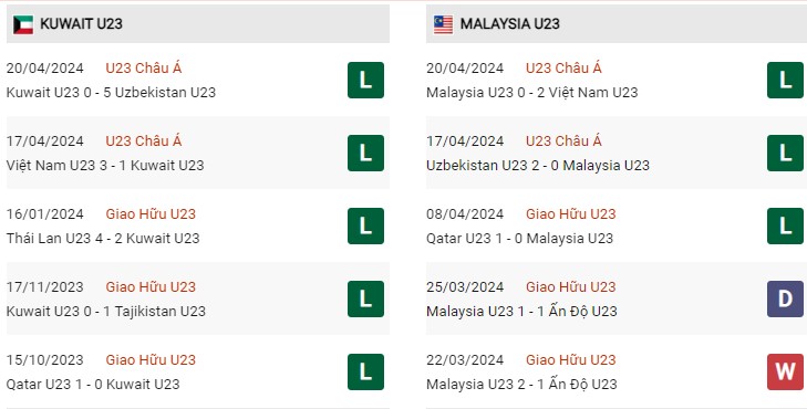 Phong độ gần đây U23 Kuwait vs U23 Malaysia