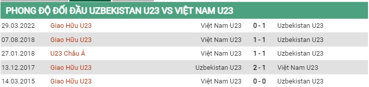 Thành tích đối đầu U23 Uzbekistan vs U23 Việt Nam