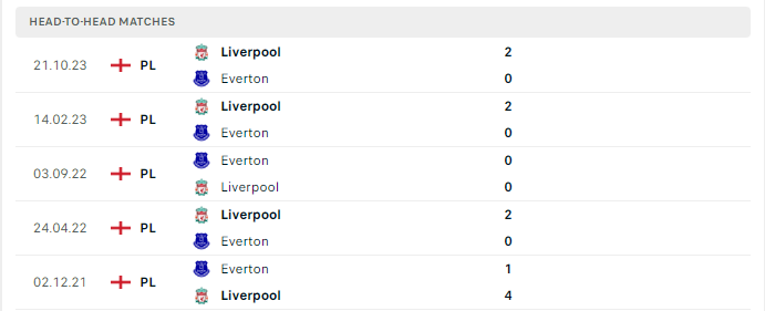 Lịch sử đối đầu Everton vs Liverpool