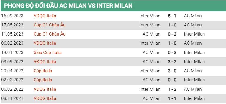 Lịch sử đối đầu Milan vs Inter