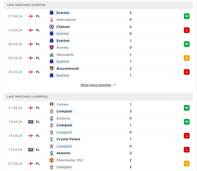 Phong độ hiện tại Everton vs Liverpool
