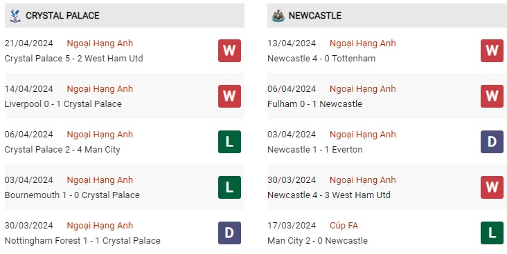 Phong độ gần đây Crystal Palace vs Newcastle