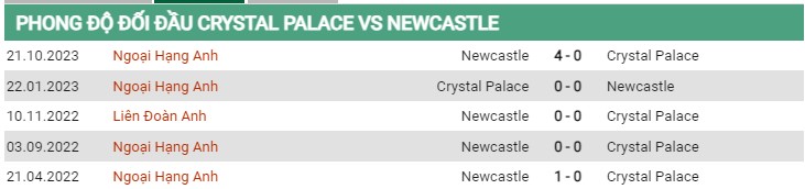 Thành tích đối đầu Crystal Palace vs Newcastle