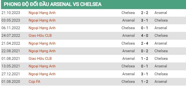 Lịch sử đối đầu Arsenal vs Chelsea