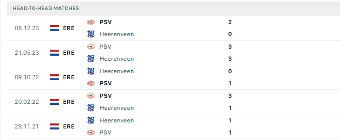 Lịch sử đối đầu Heerenveen vs PSV