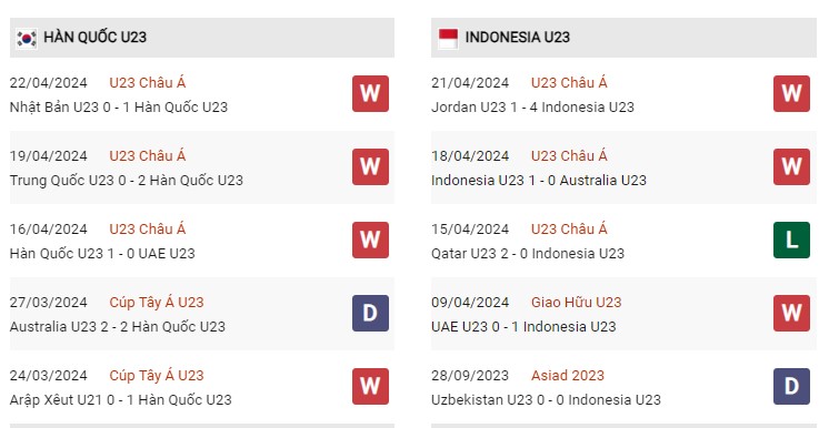 Phong độ gần đây U23 Hàn Quốc vs U23 Indonesia