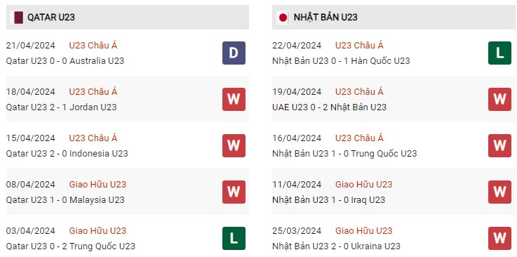 Phong độ gần đây U23 Qatar vs U23 Nhật Bản