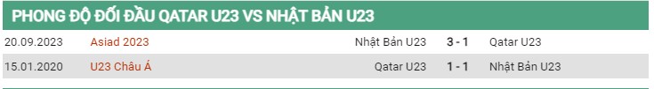 Thành tích đối đầu U23 Qatar vs U23 Nhật Bản