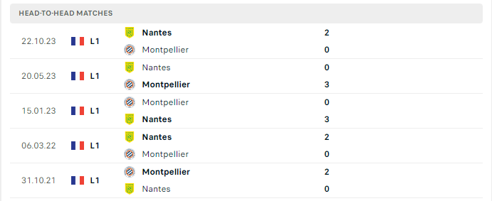 Lịch sử đối đầu Montpellier vs Nantes