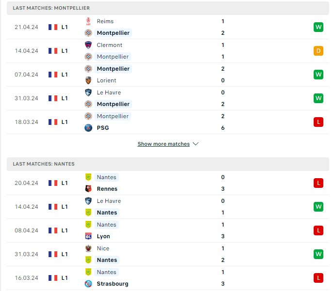 Phong độ hiện tại Montpellier vs Nantes 
