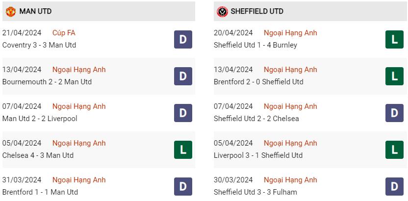 Phong độ hiện tại MU vs Sheffield United