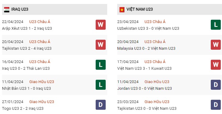 Phong độ gần đây U23 Iraq vs U23 Việt Nam