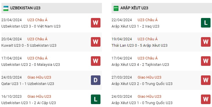 Phong độ gần đây U23 Uzbekistan vs U23 Saudi Arabia