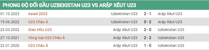 Thành tích đối đầu U23 Uzbekistan vs U23 Saudi Arabia